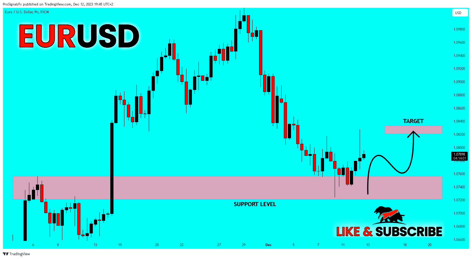 FX:EURUSD Chart Image by ProSignalsFx
