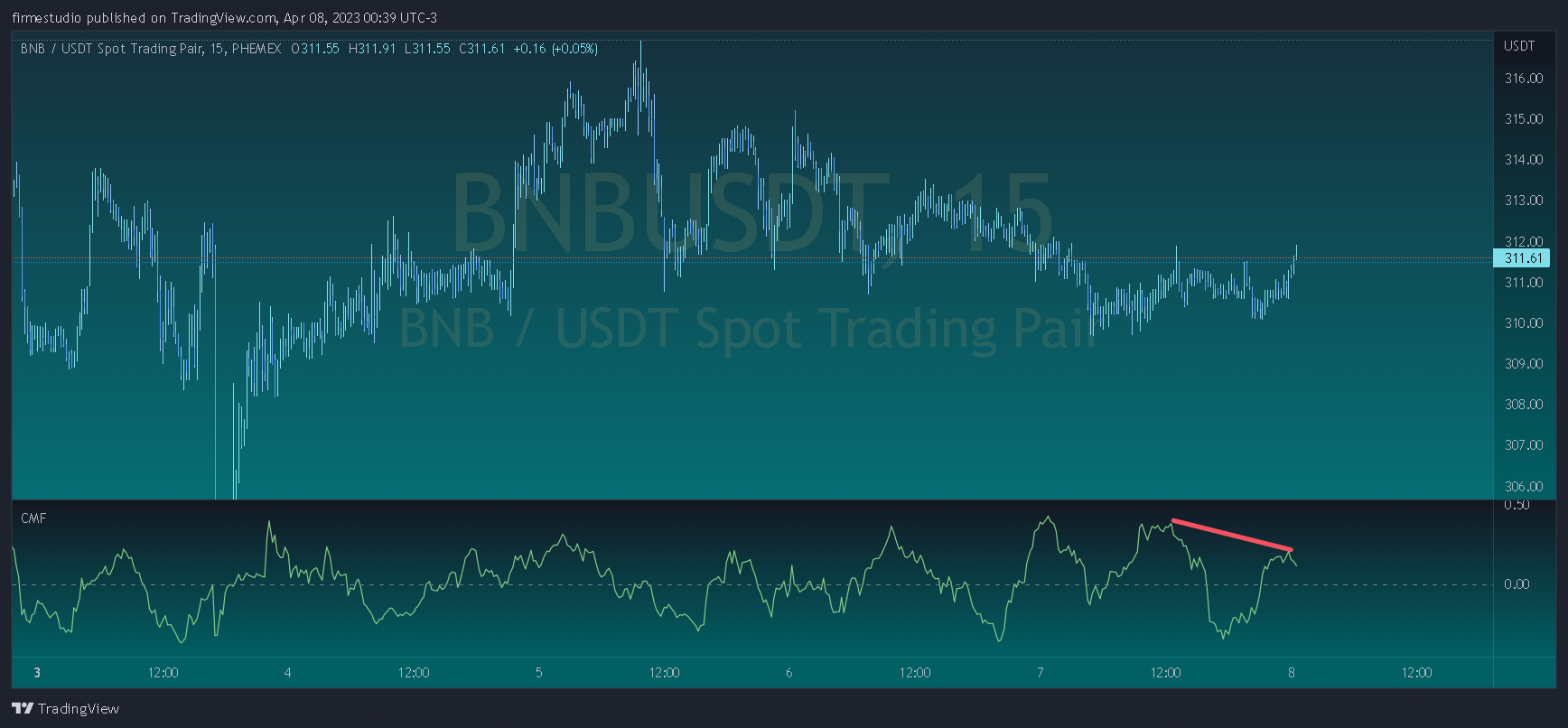 PHEMEX:BNBUSDT Chart Image by firmestudio