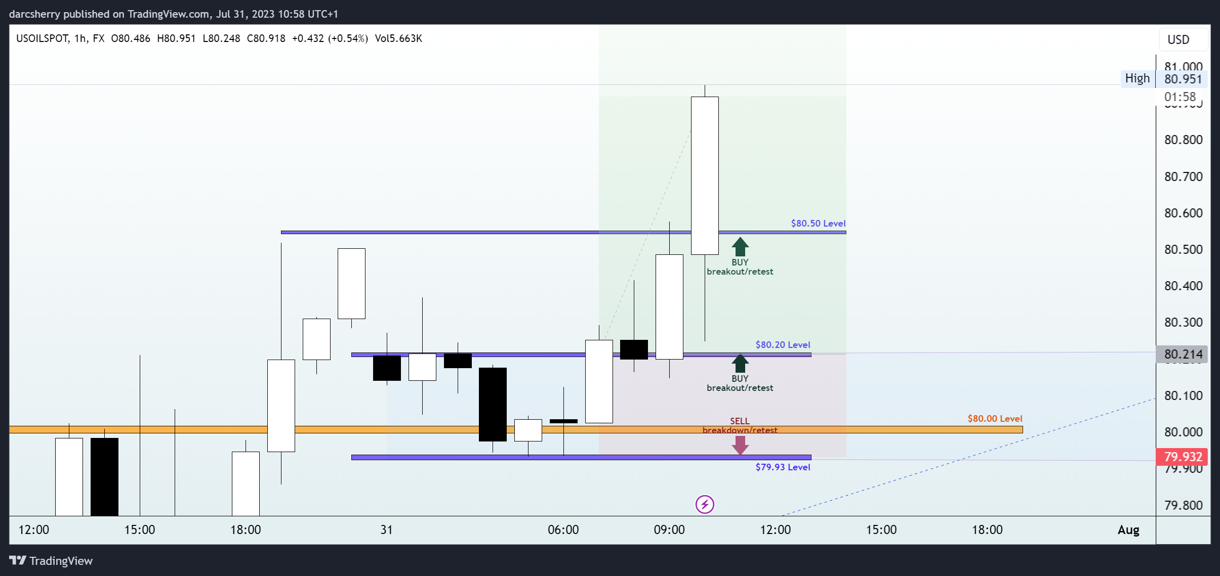 FX:USOILSPOT Chart Image by darcsherry