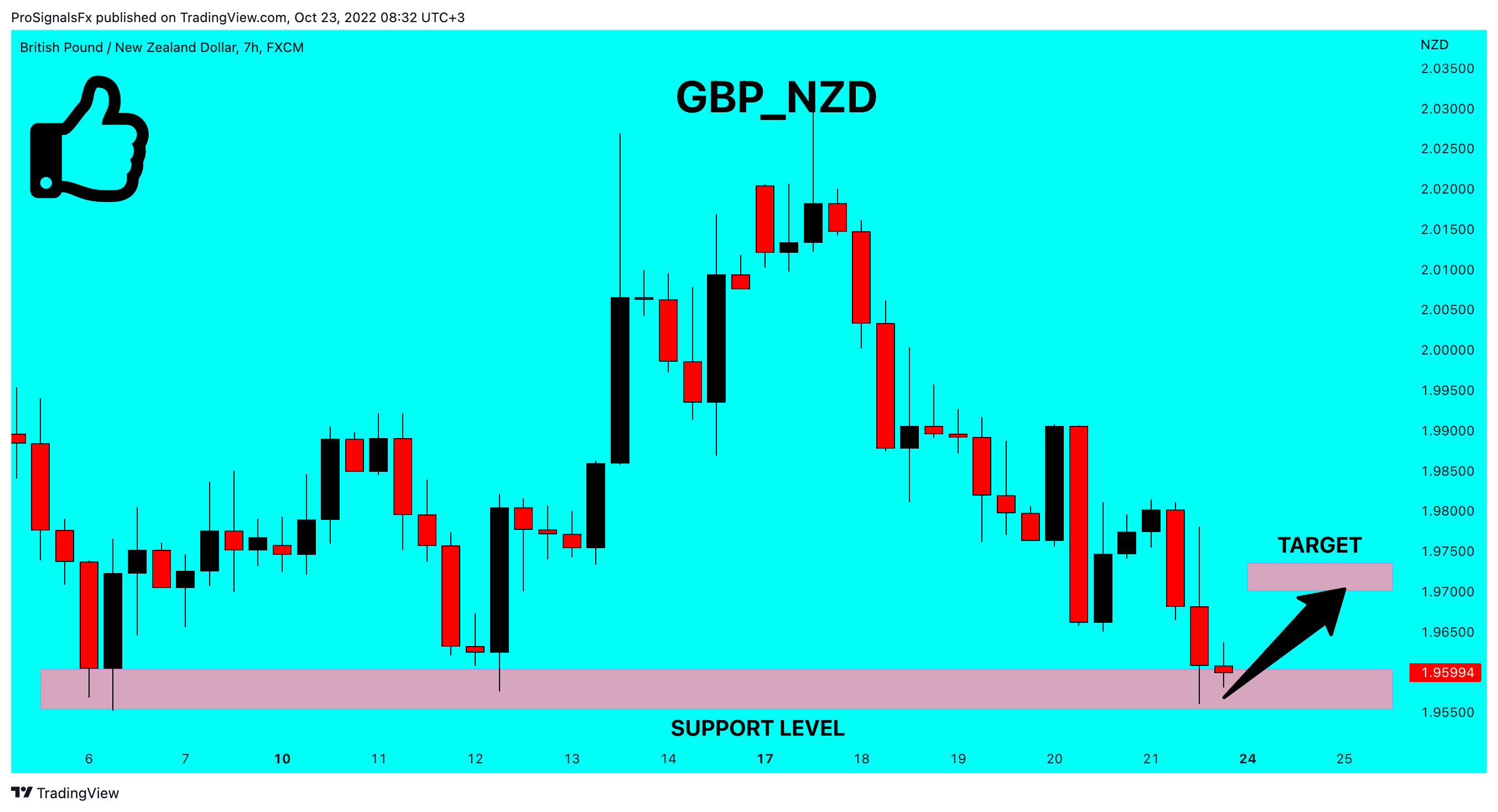 FX:GBPNZD Chart Image by ProSignalsFx