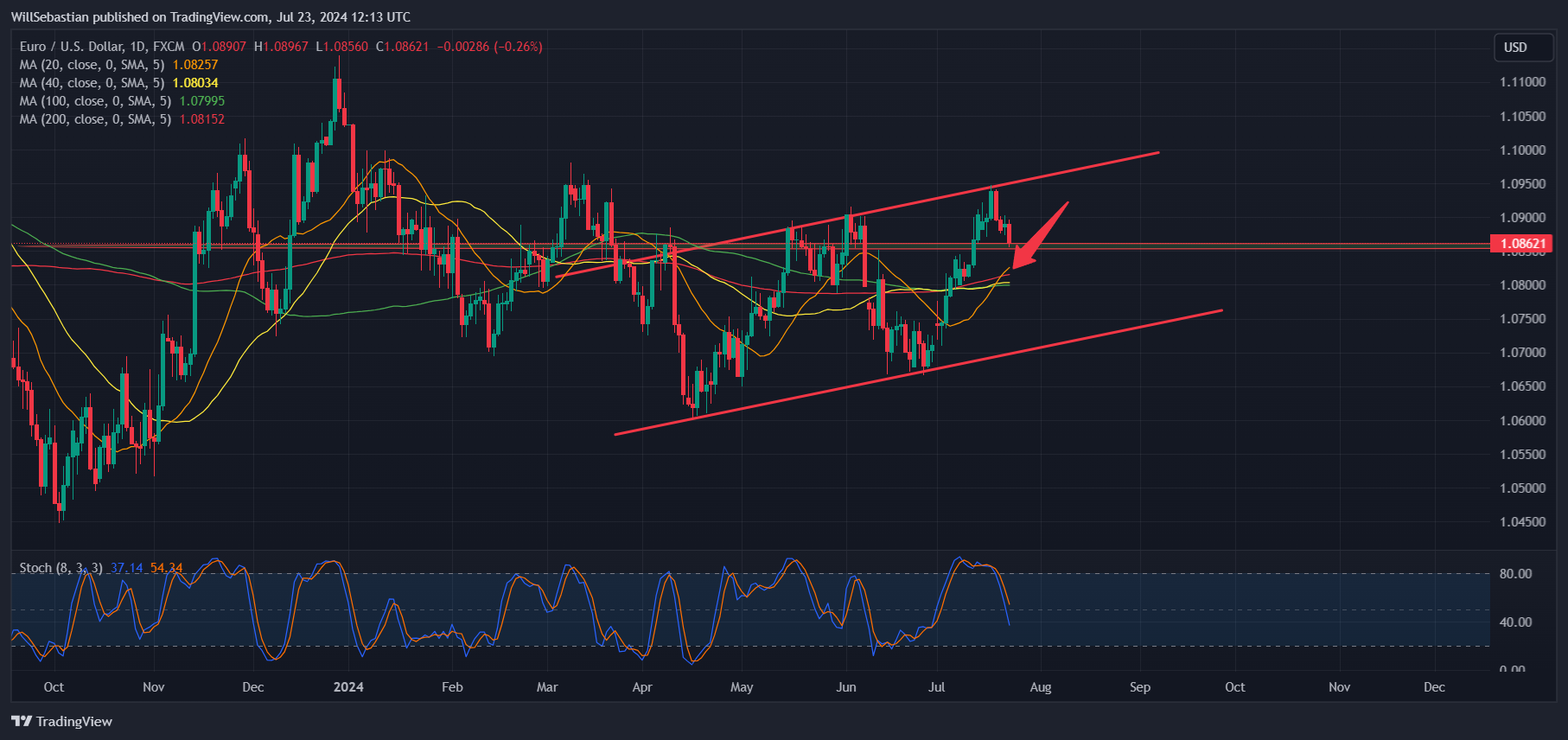 FX:EURUSD Chart Image by WillSebastian
