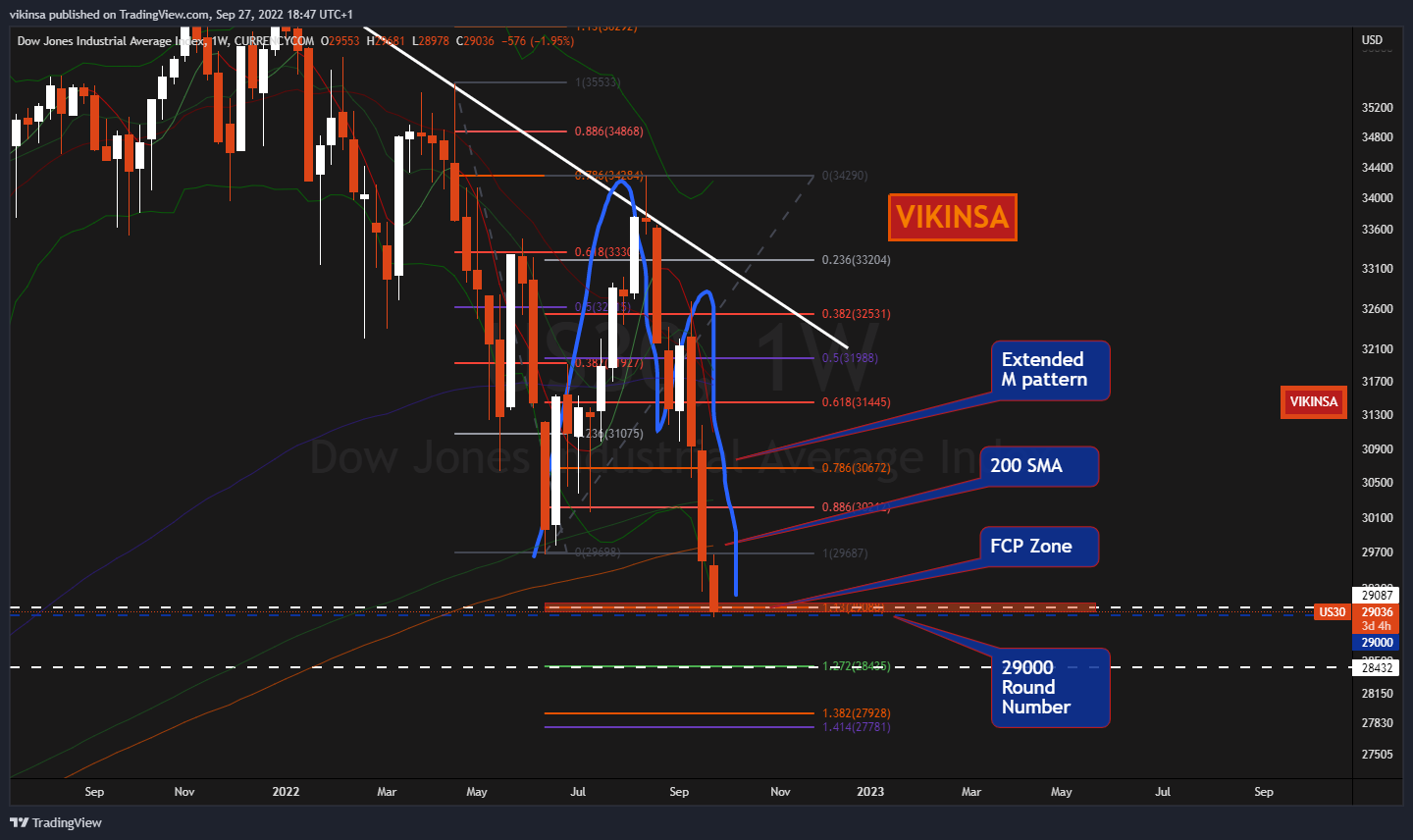 CURRENCYCOM:US30 Chart Image by vikinsa