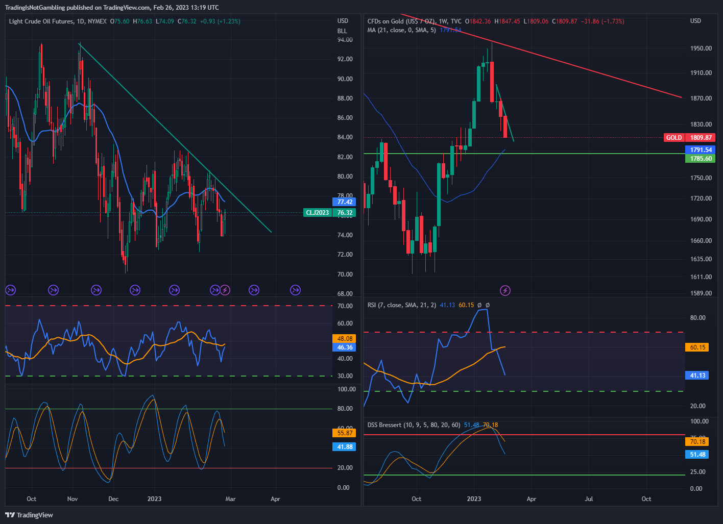 NYMEX:CL1! Chart Image by TradingIsNotGambling