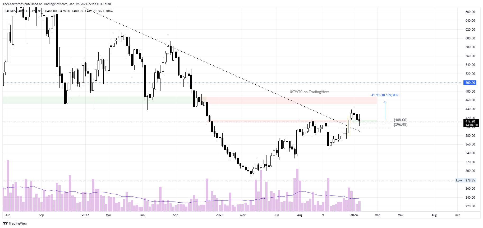 NSE:LAURUSLABS Chart Image by TheChartereds