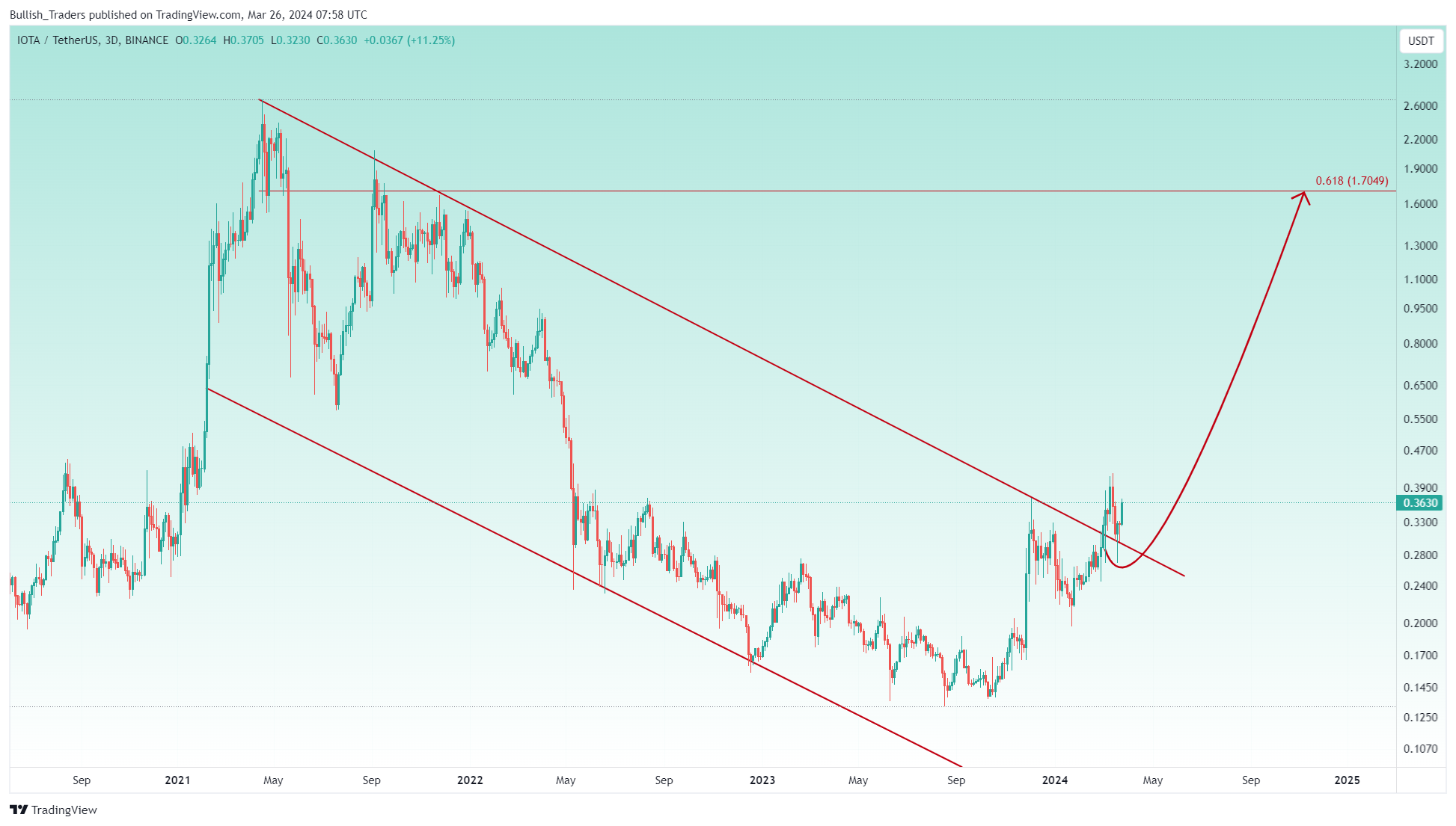 BINANCE:IOTAUSDT Chart Image by Bullish_Traders