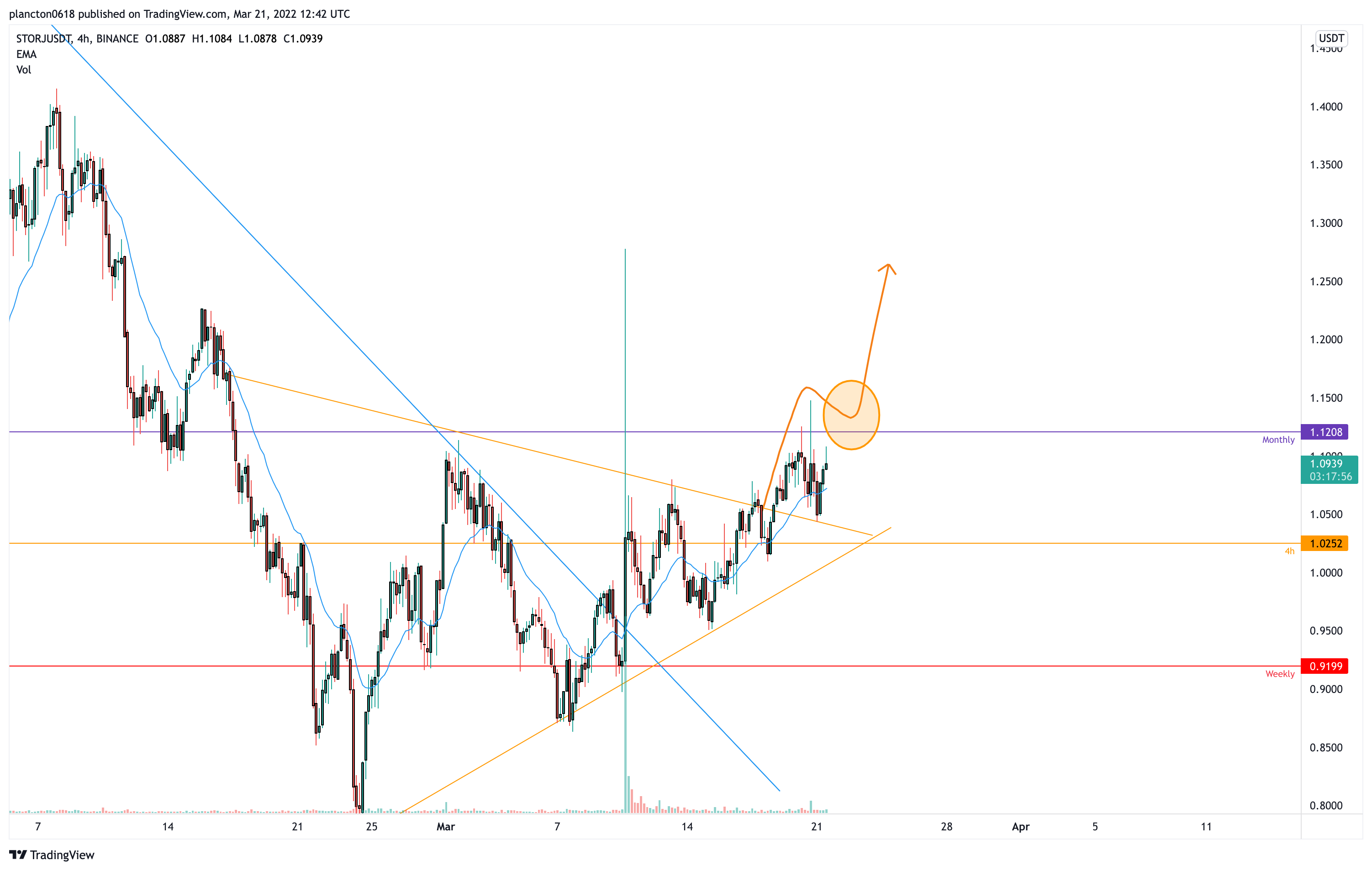 BINANCE:STORJUSDT Chart Image by InkyGrip