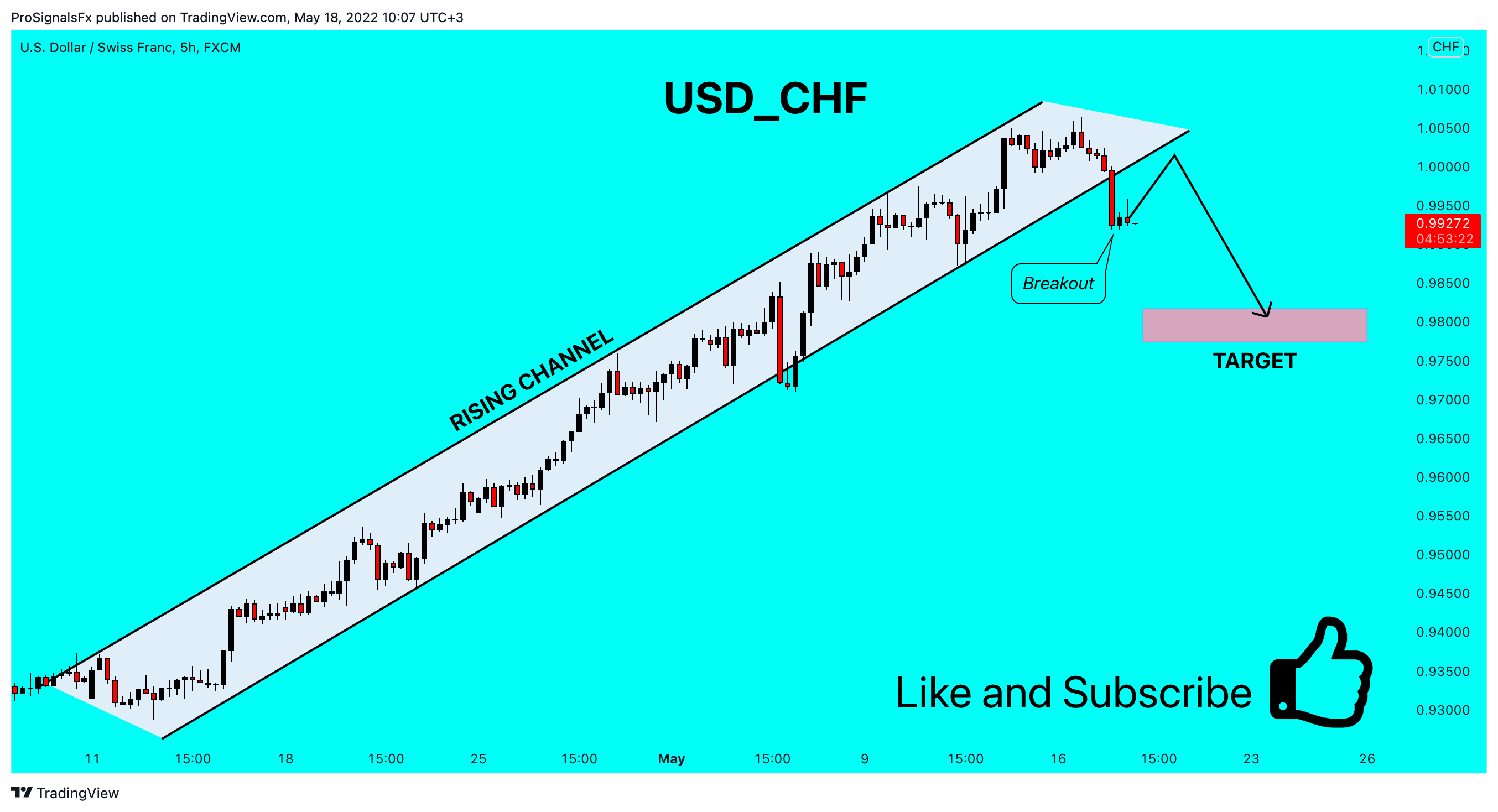 FX:USDCHF Chart Image by ProSignalsFx