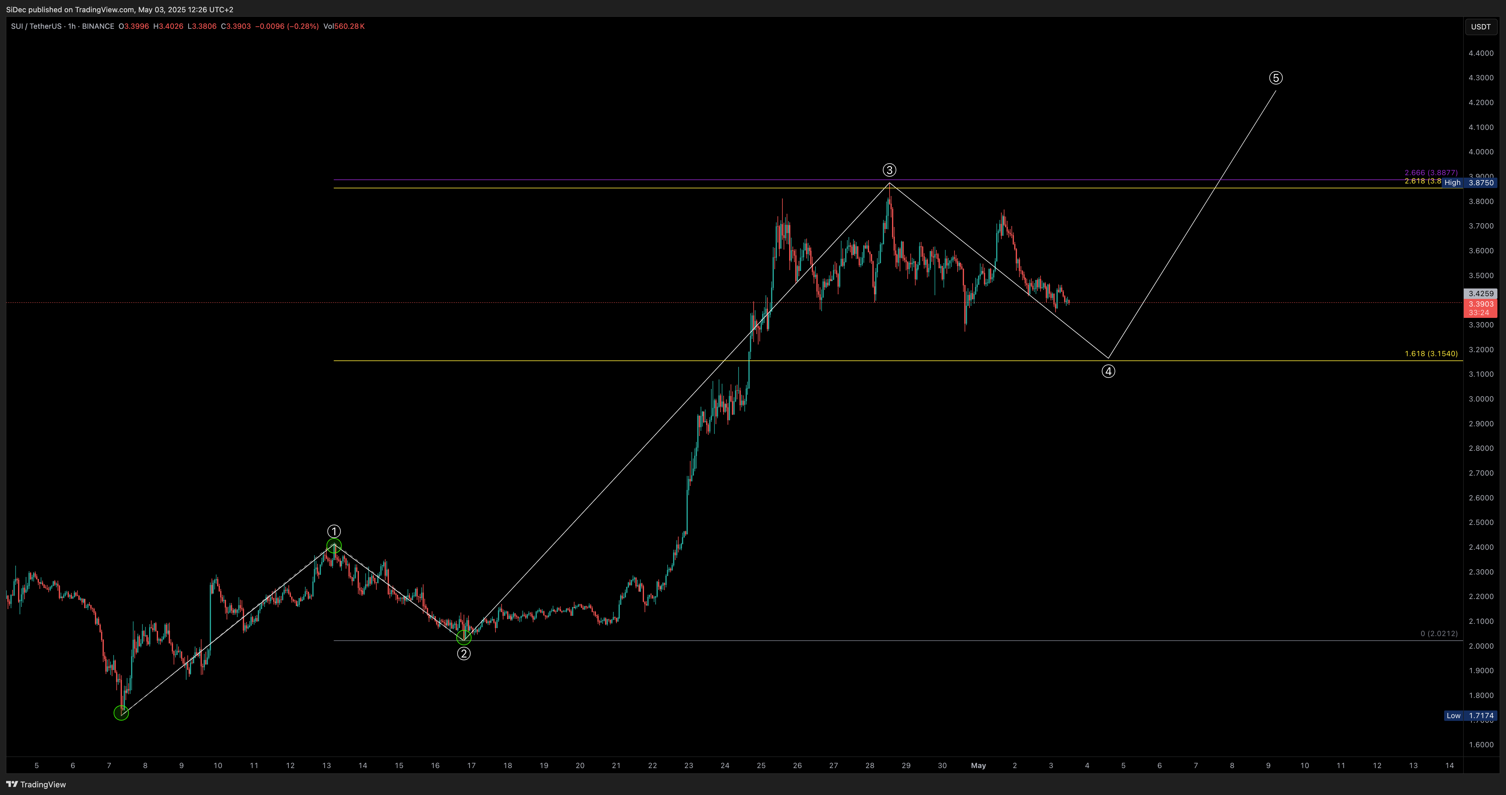BINANCE:SUIUSDT Chart Image by SiDec