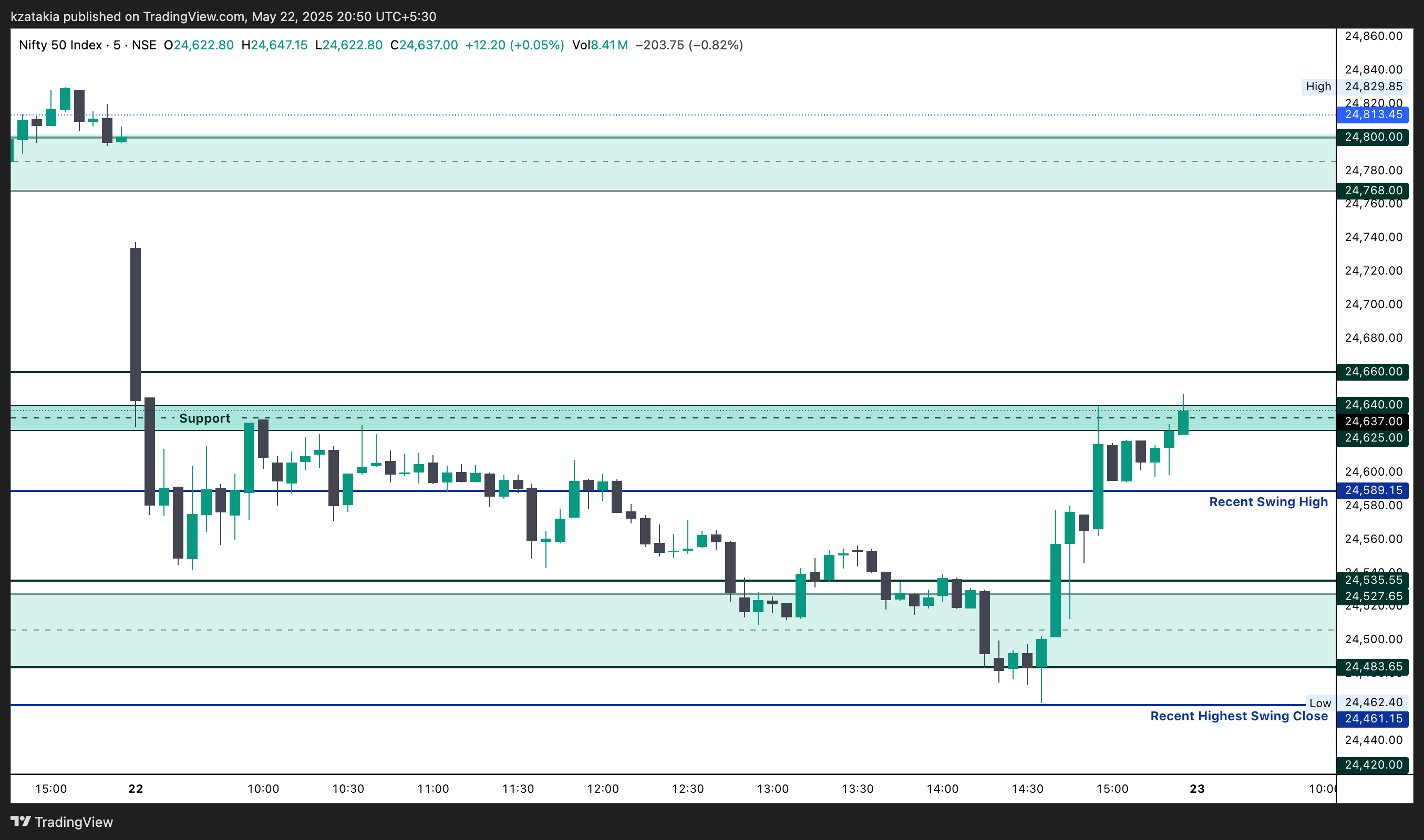 NSE:NIFTY Chart Image by kzatakia