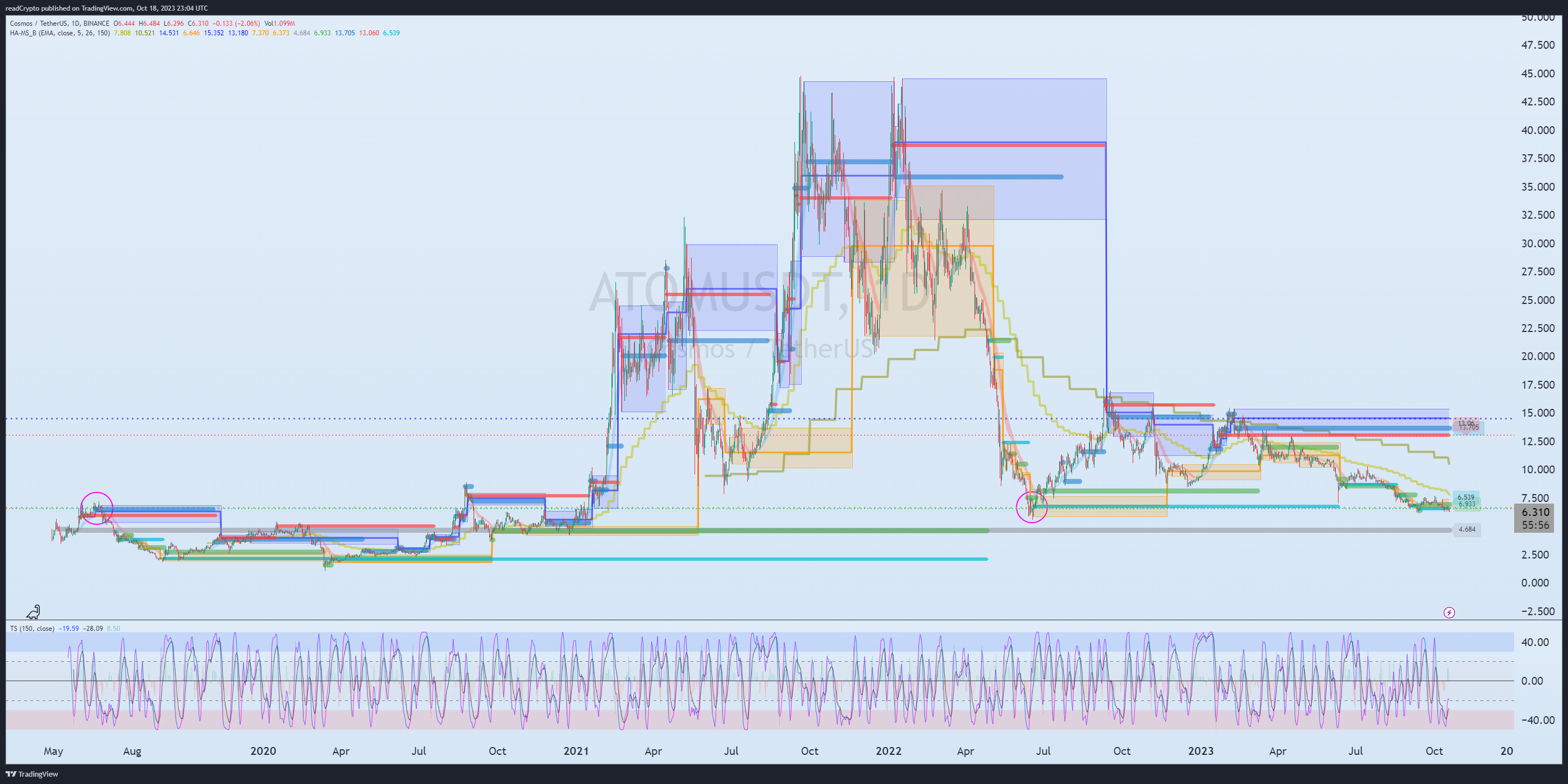 BINANCE:ATOMUSDT Chart Image by readCrypto