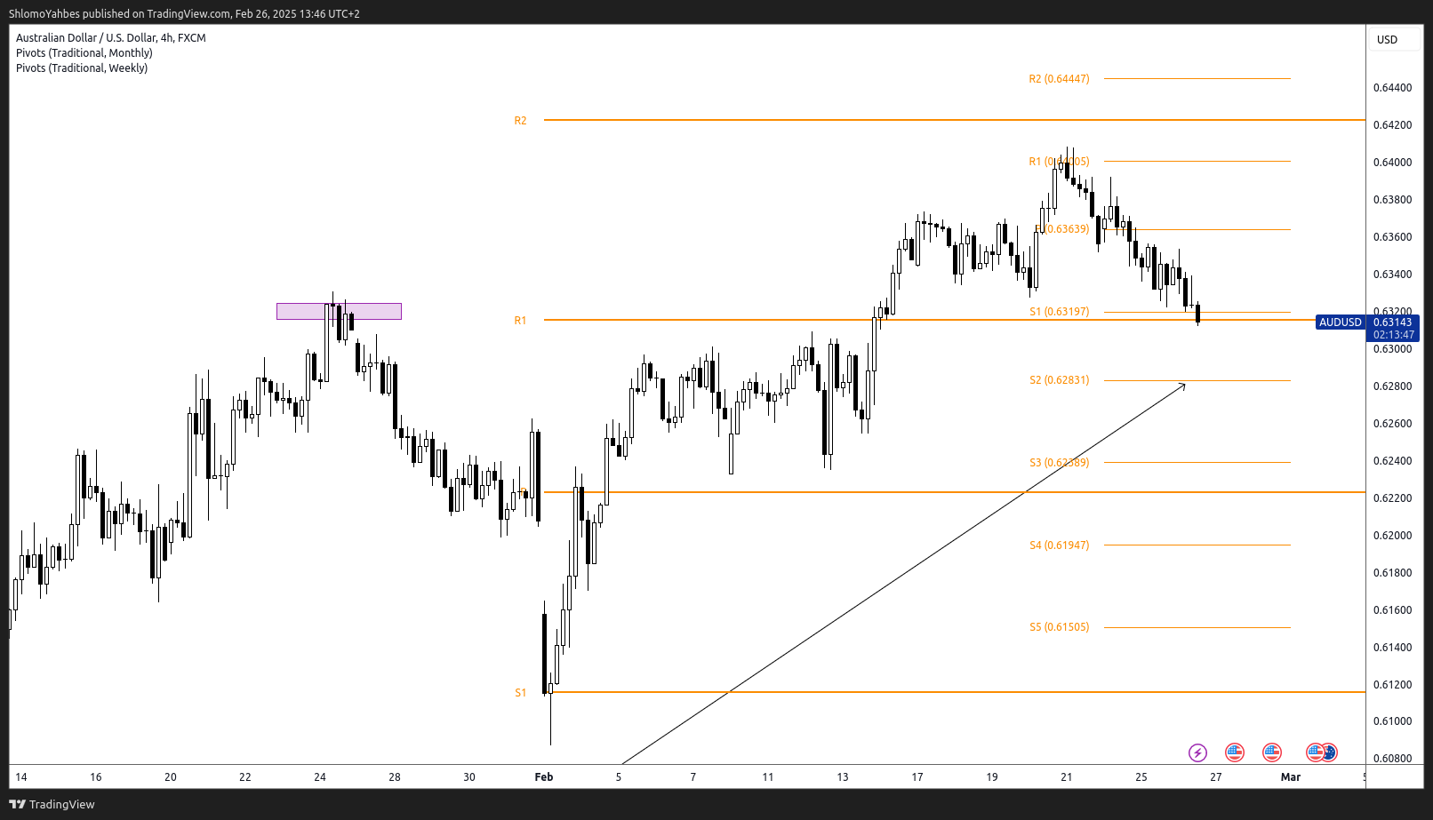 FX:AUDUSD Chart Image by ShlomoYahbes