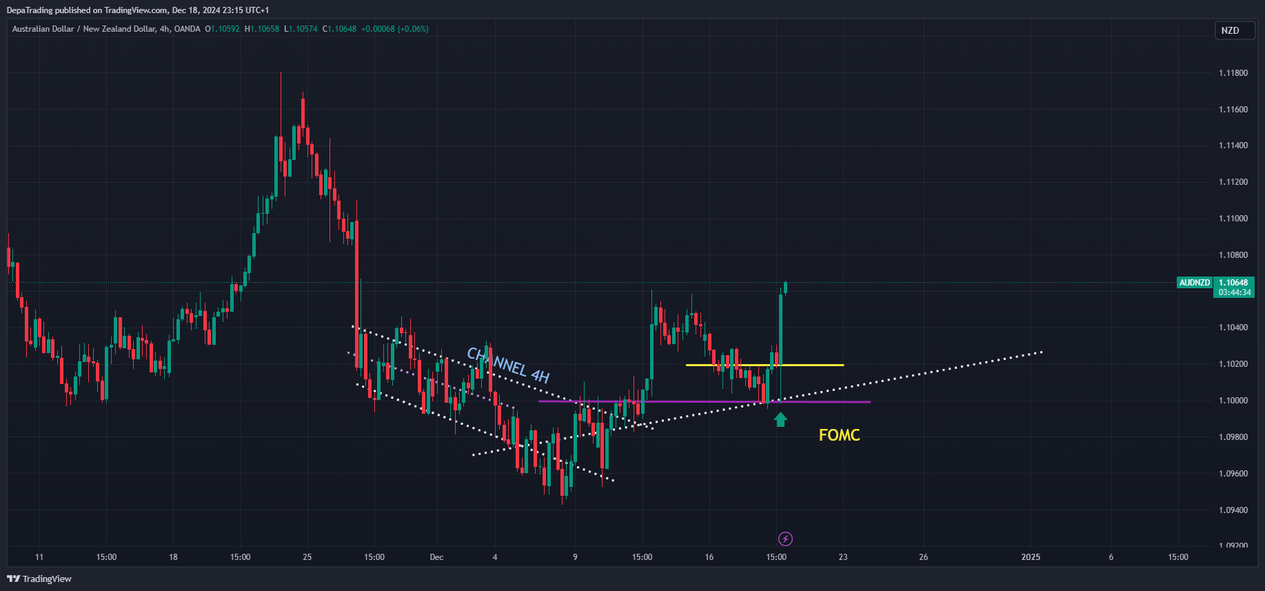 OANDA:AUDNZD Chart Image by DepaTrading