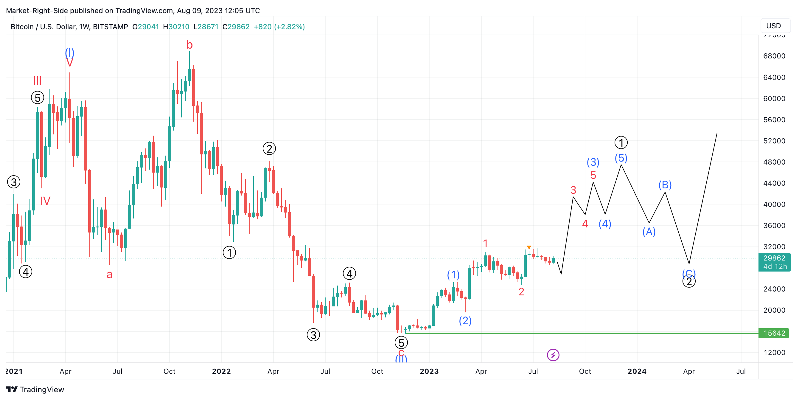 BITSTAMP:BTCUSD Chart Image by Market-Right-Side