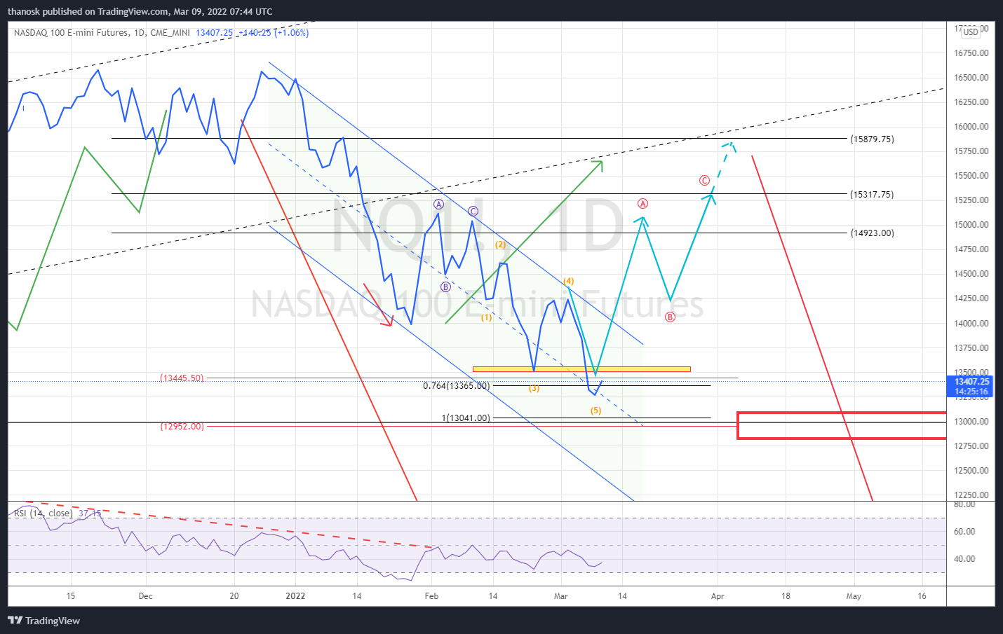 CME_MINI:NQ1! Chart Image by thanosk