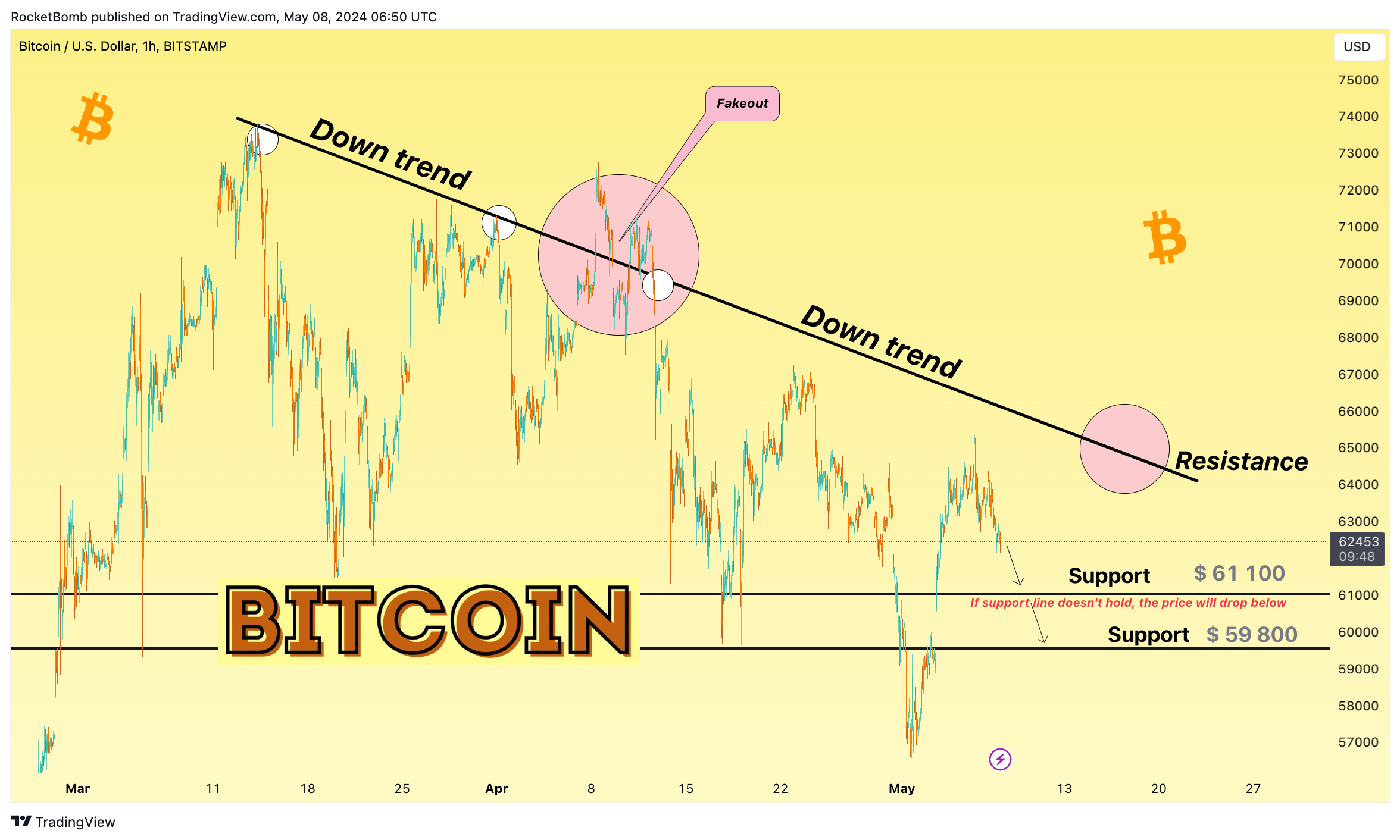 BITSTAMP:BTCUSD Chart Image by RocketBomb