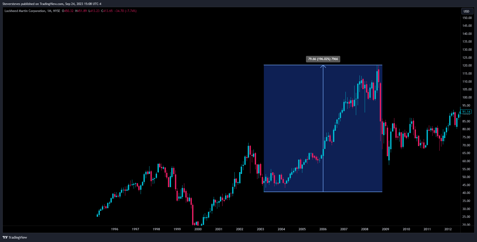 NYSE:LMT Chart Image by Steversteves
