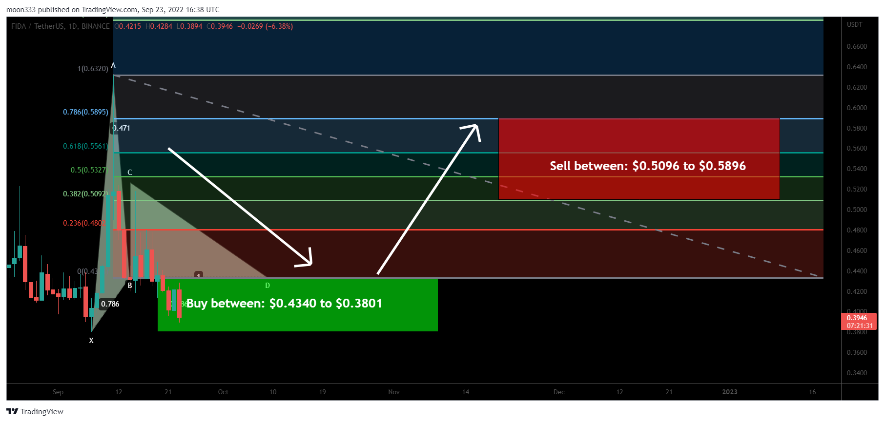 BINANCE:FIDAUSDT Chart Image by moon333