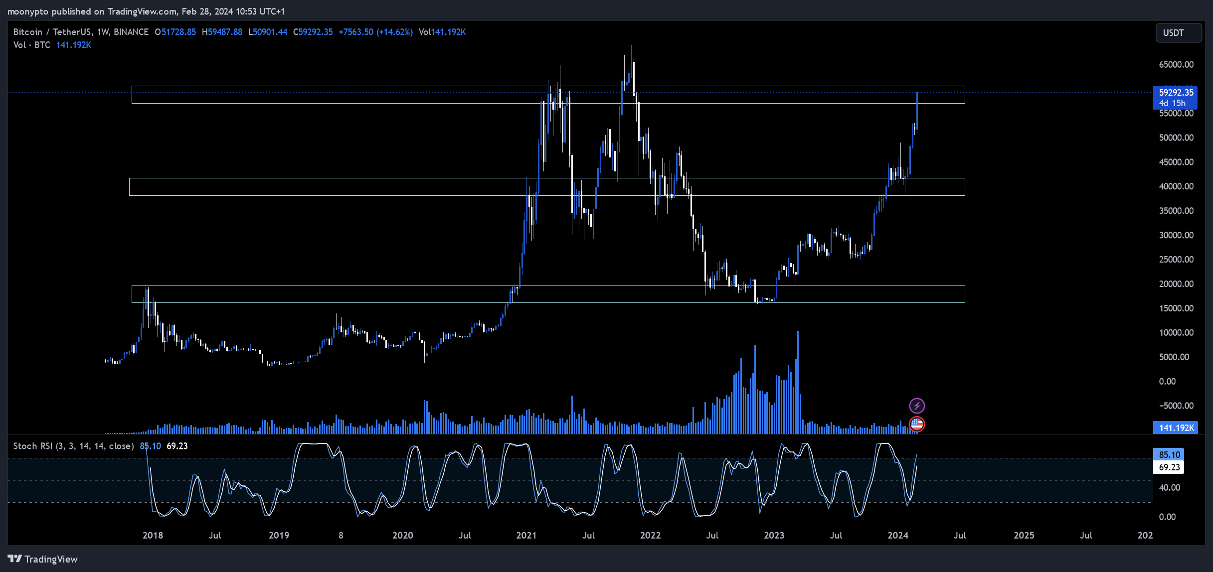 BINANCE:BTCUSDT Chart Image by moonypto