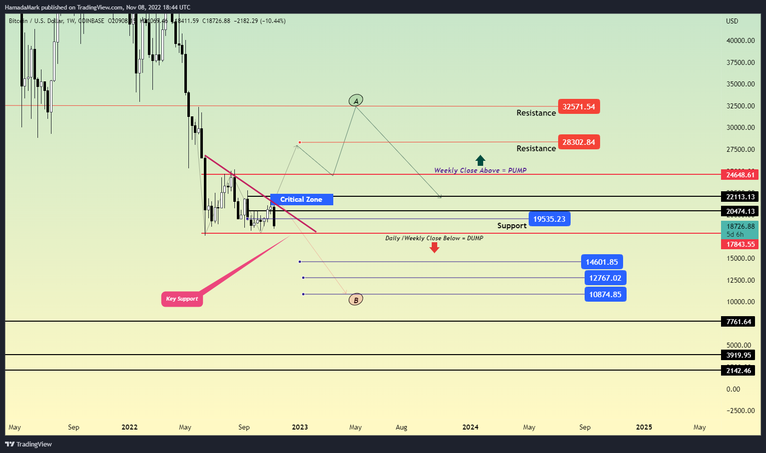 COINBASE:BTCUSD Chart Image by HamadaMark