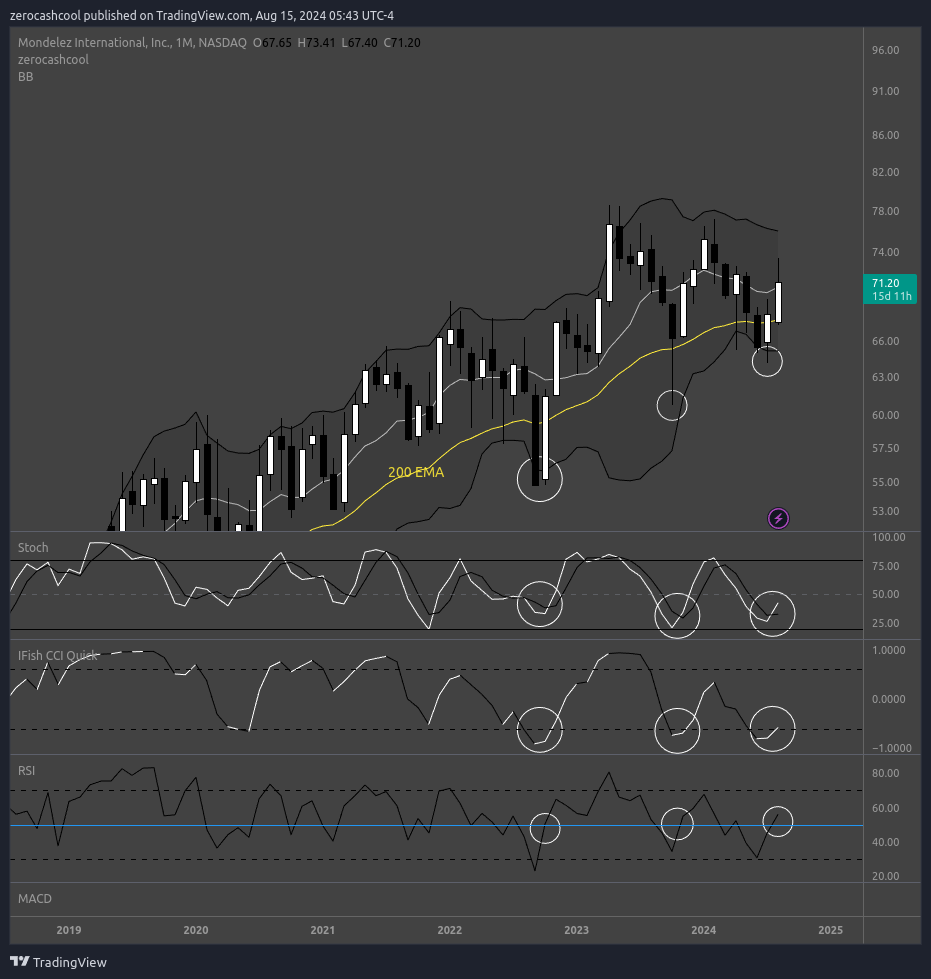 BATS:MDLZ Chart Image by zerocashcool