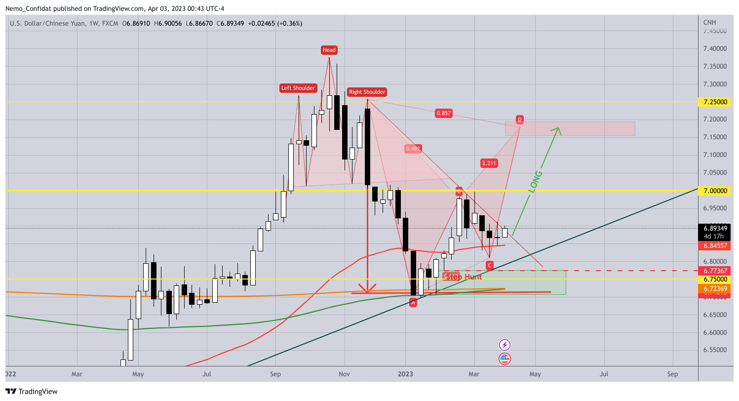 FX:USDCNH Chart Image by Nemo_Confidat