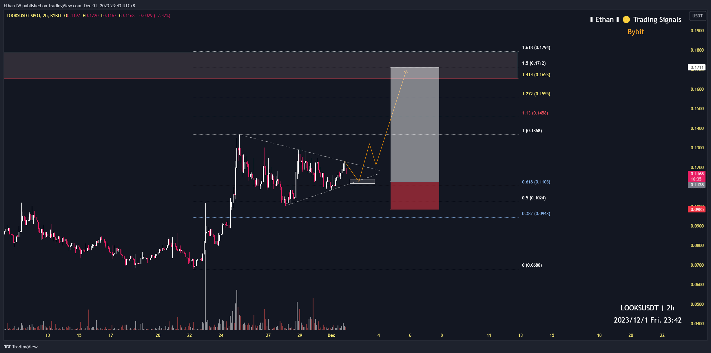 BYBIT:LOOKSUSDT Chart Image by EthanTW