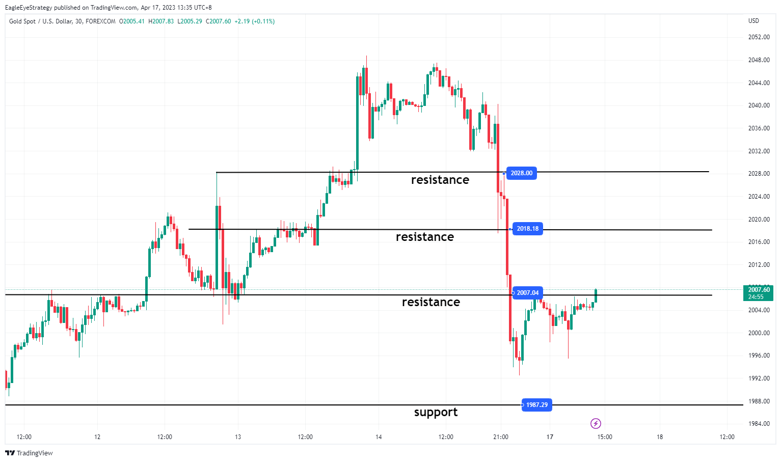FOREXCOM:XAUUSD Chart Image by EagleEyeStrategy