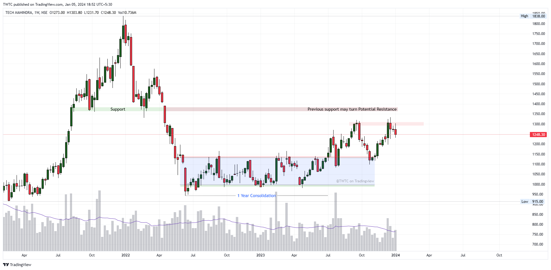 NSE:TECHM Chart Image by TheChartereds