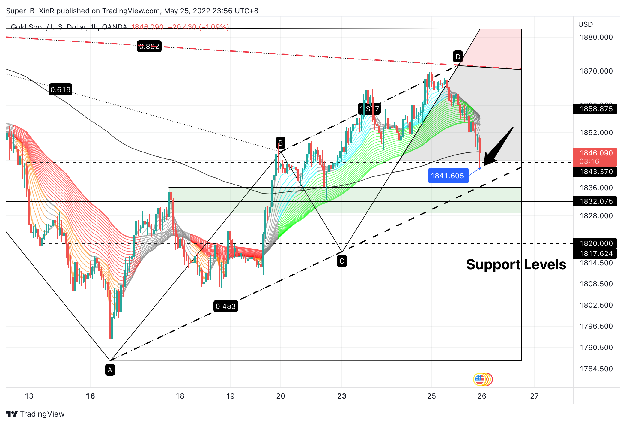 OANDA:XAUUSD Chart Image by Super_B_XinR