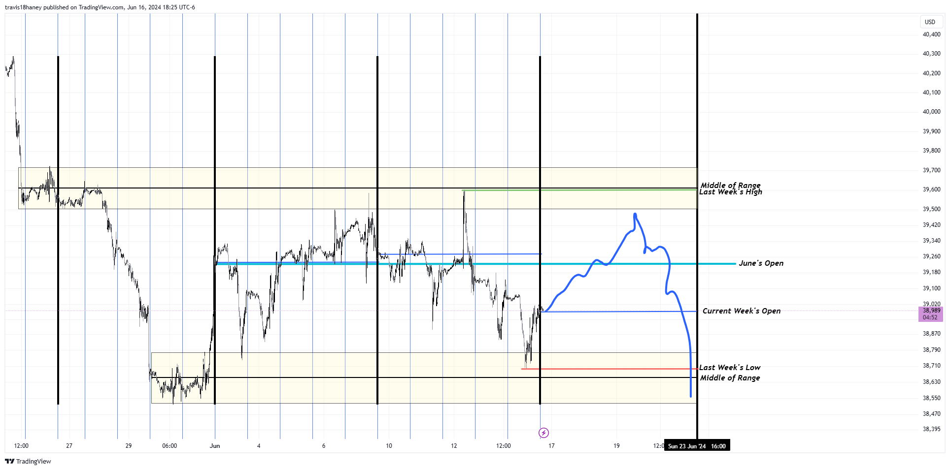 CBOT_MINI:MYM1! Chart Image by Dow_Jones_Maestro