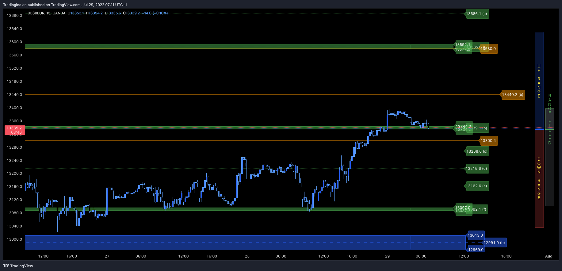OANDA:DE30EUR Chart Image by TradingIndian