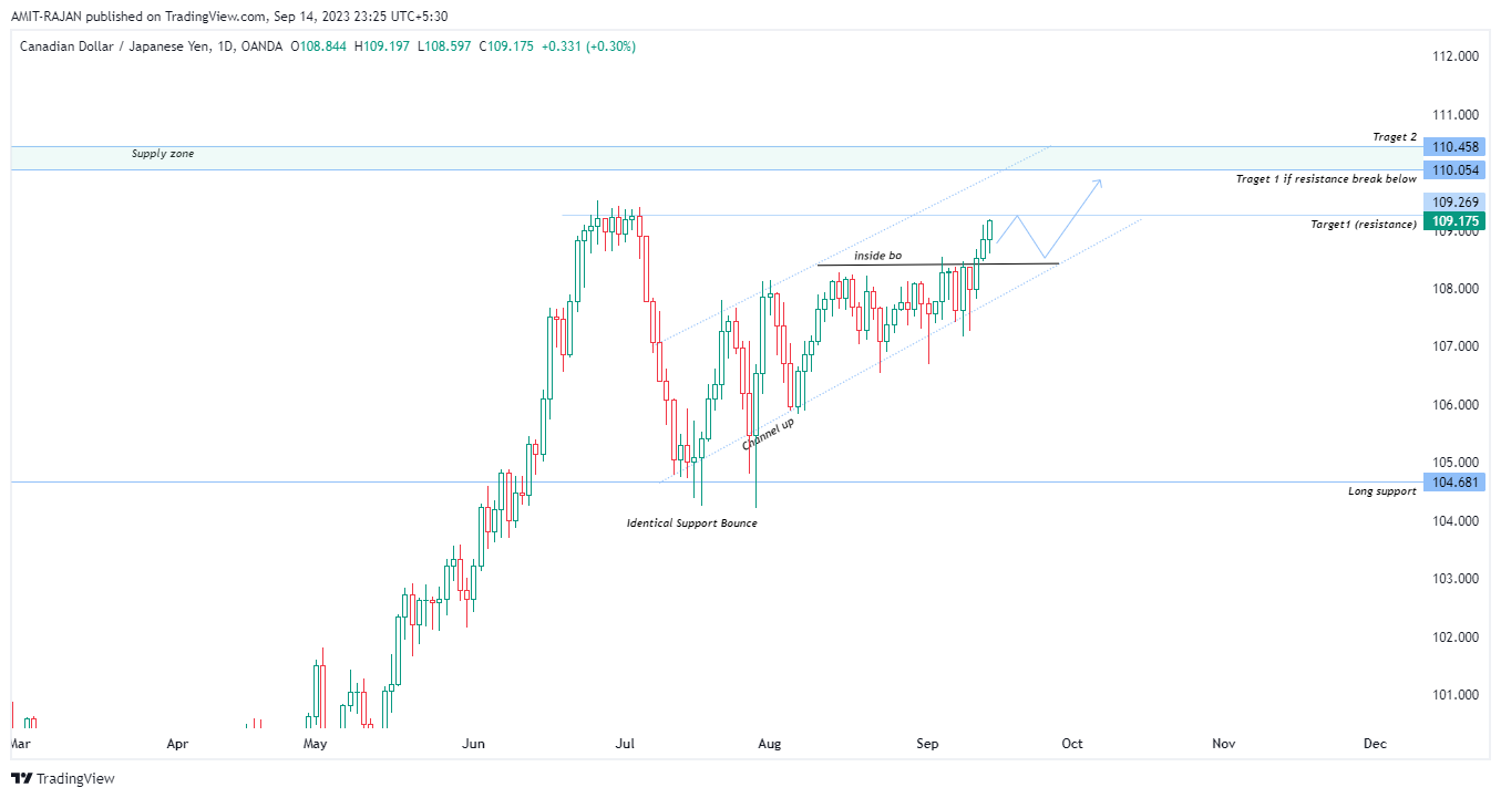 OANDA:CADJPY Chart Image by AMIT-RAJAN