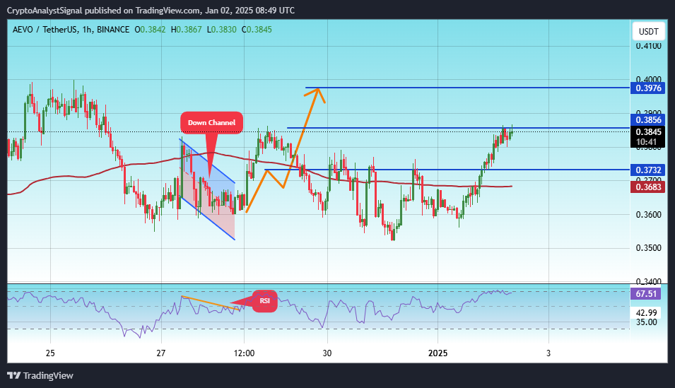 BINANCE:AEVOUSDT Chart Image by CryptoAnalystSignal