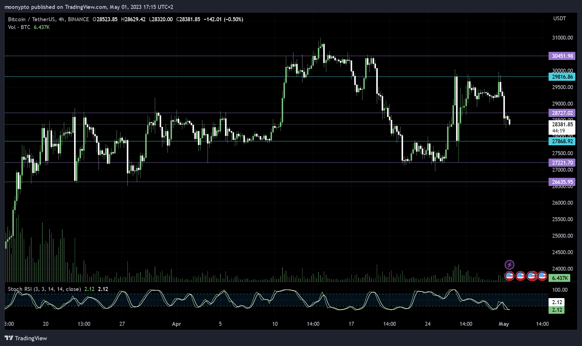BINANCE:BTCUSDT Chart Image by moonypto