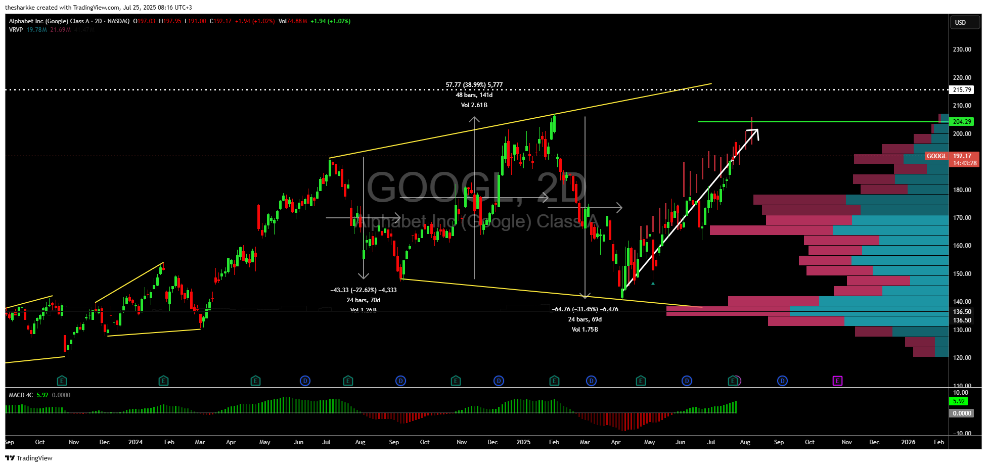 BATS:GOOGL Chart Image by thesharkke
