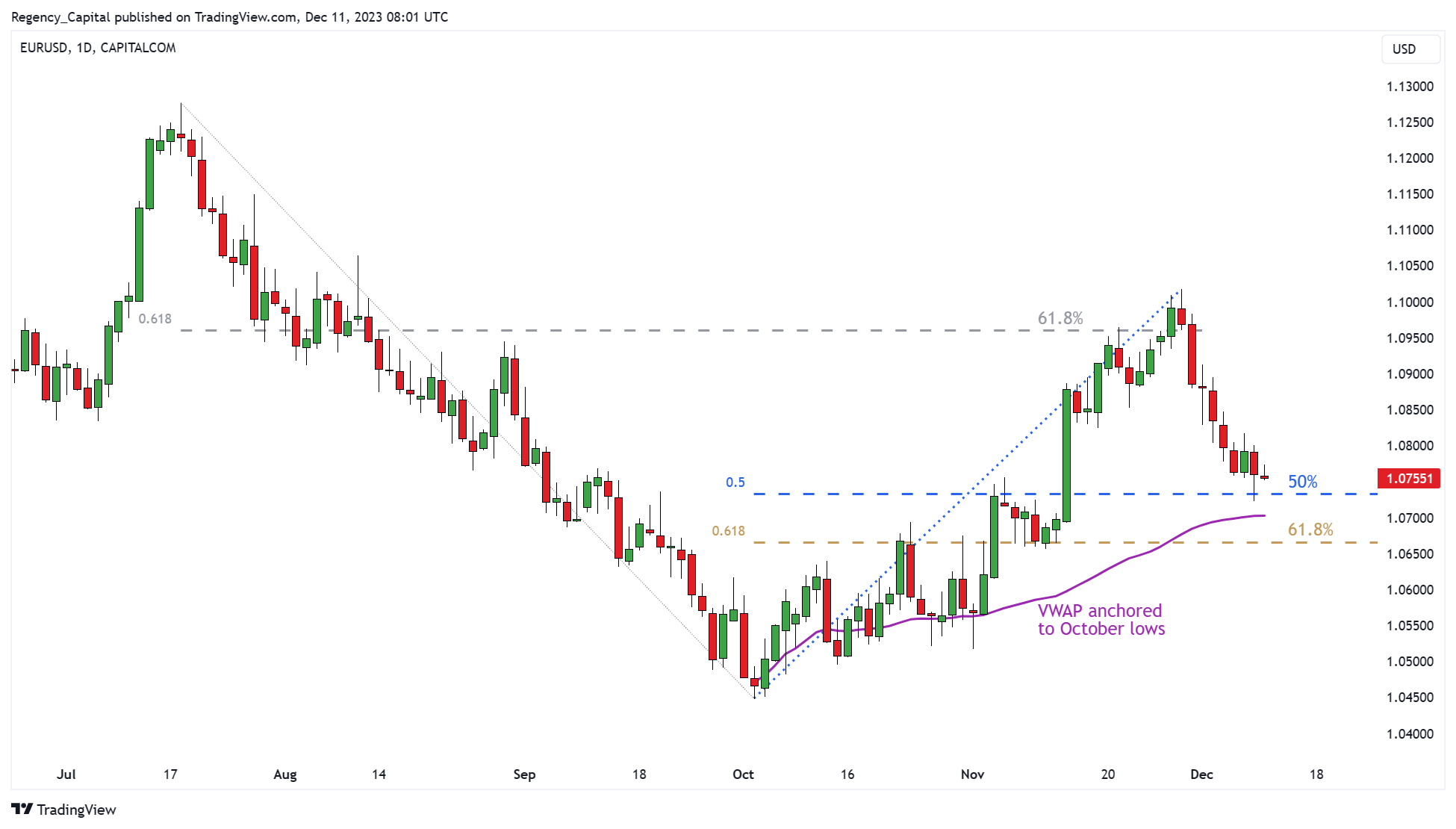 CAPITALCOM:EURUSD Chart Image by Regency_Capital