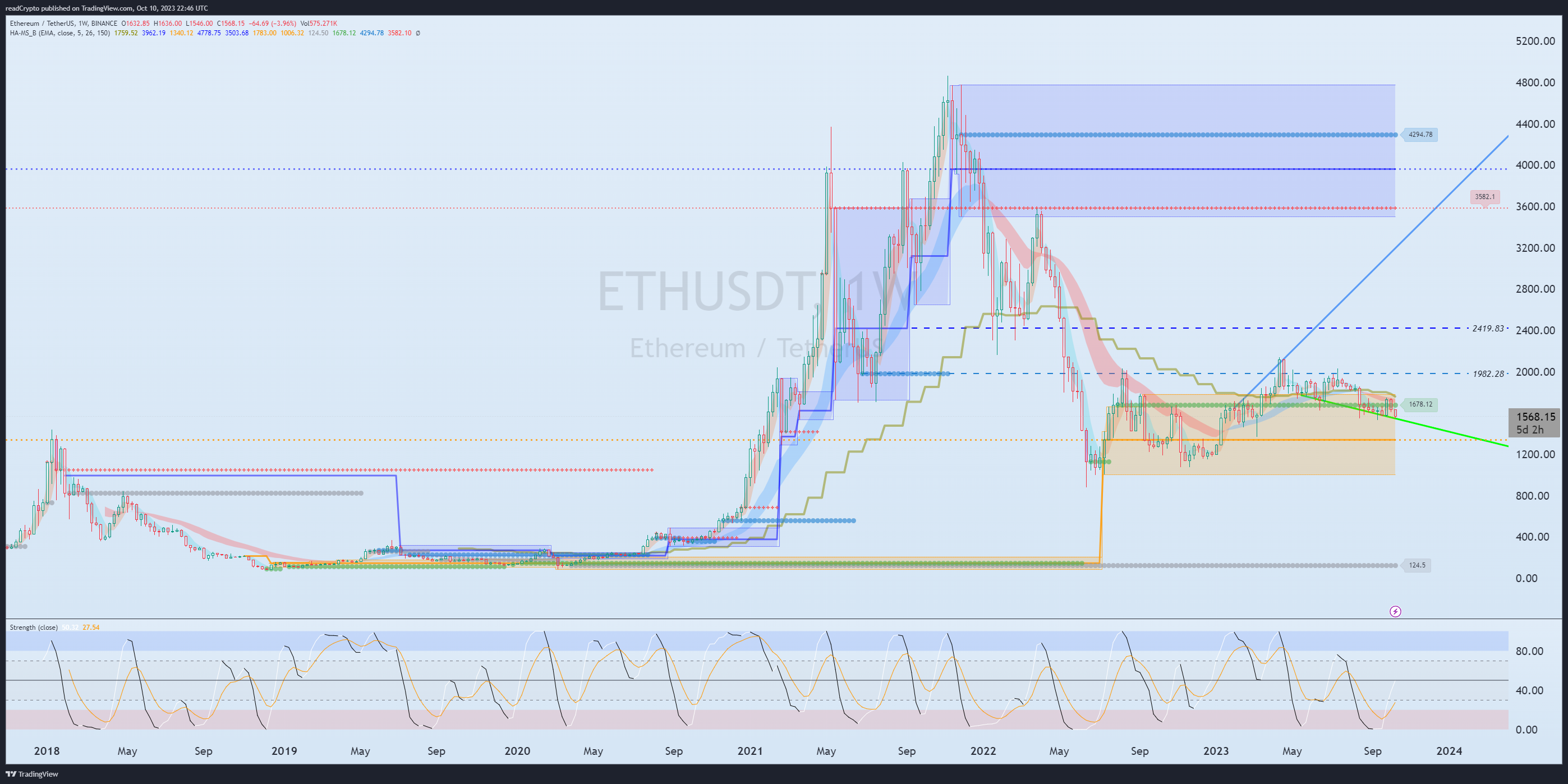 BINANCE:ETHUSDT Chart Image by readCrypto