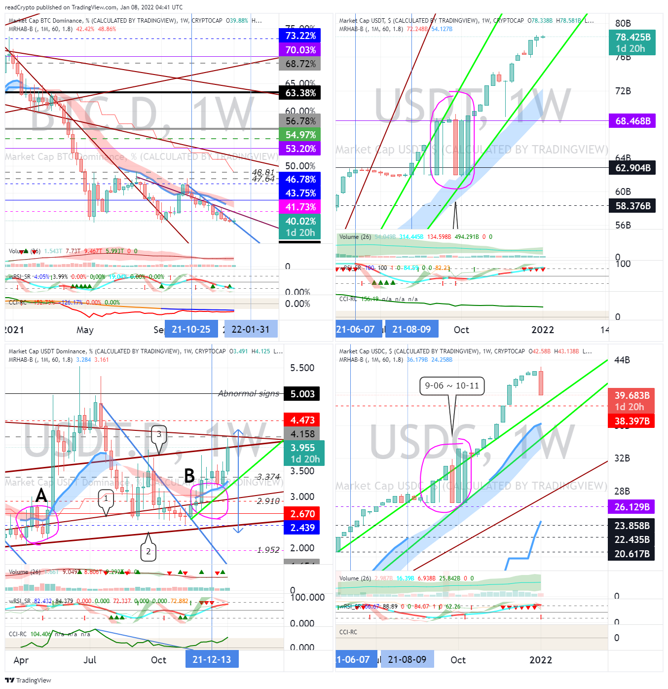 CRYPTOCAP:BTC.D Chart Image by readCrypto