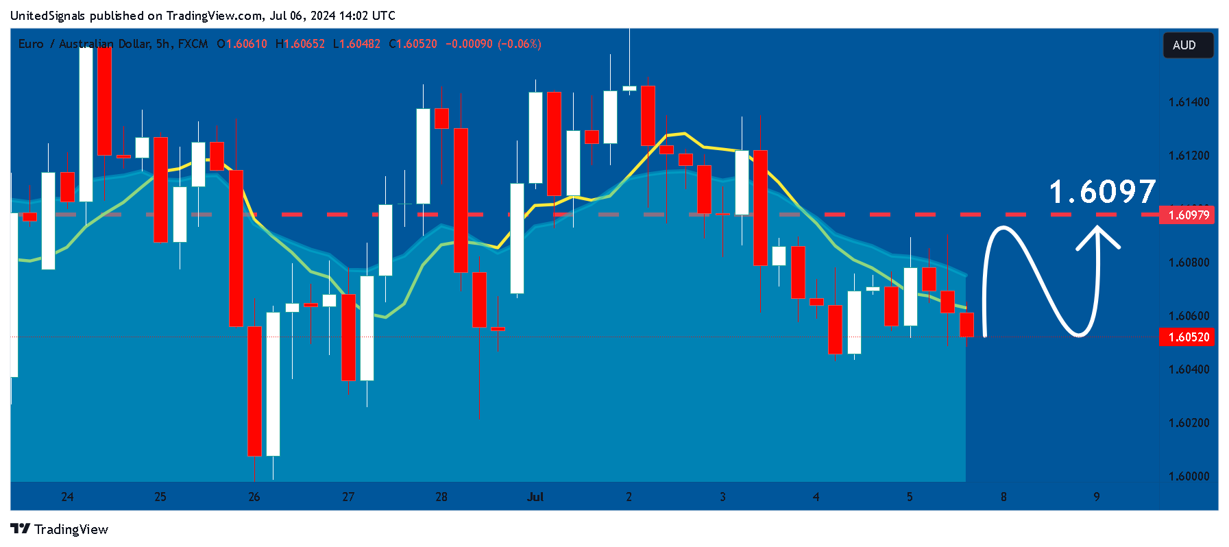 FX:EURAUD Chart Image by UnitedSignals