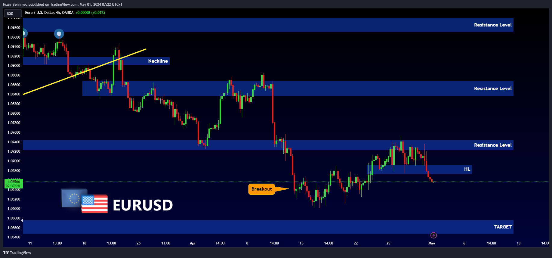 OANDA:EURUSD Chart Image by Hsan_Benhmed