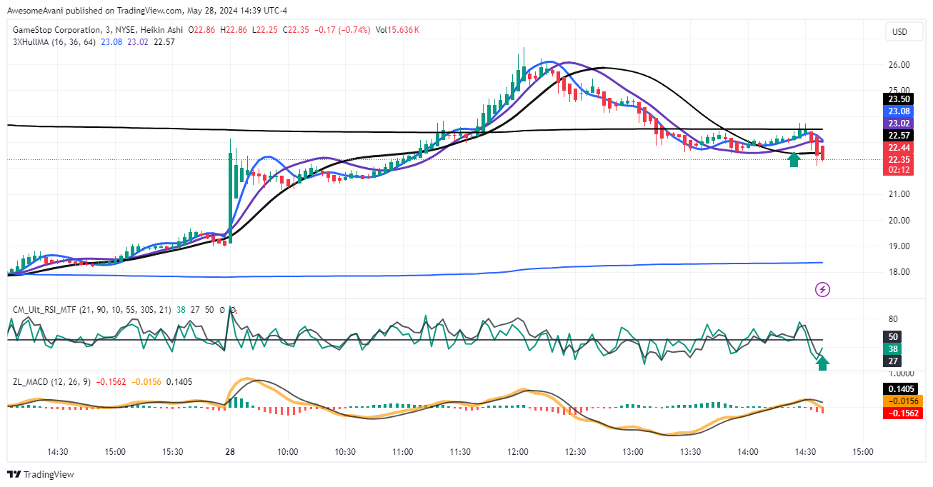BATS:GME Chart Image by AwesomeAvani