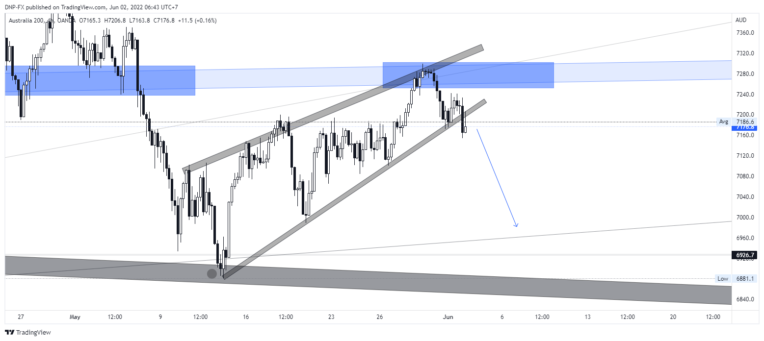 OANDA:AU200AUD Chart Image by DNP-FX