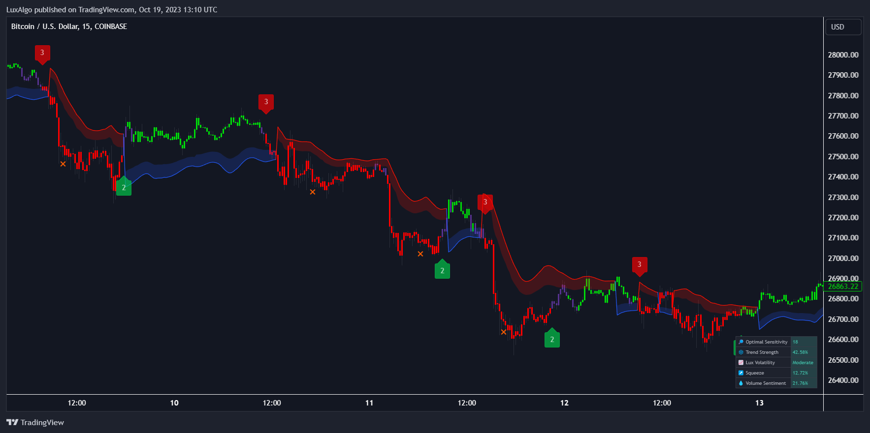 COINBASE:BTCUSD Chart Image by LuxAlgo