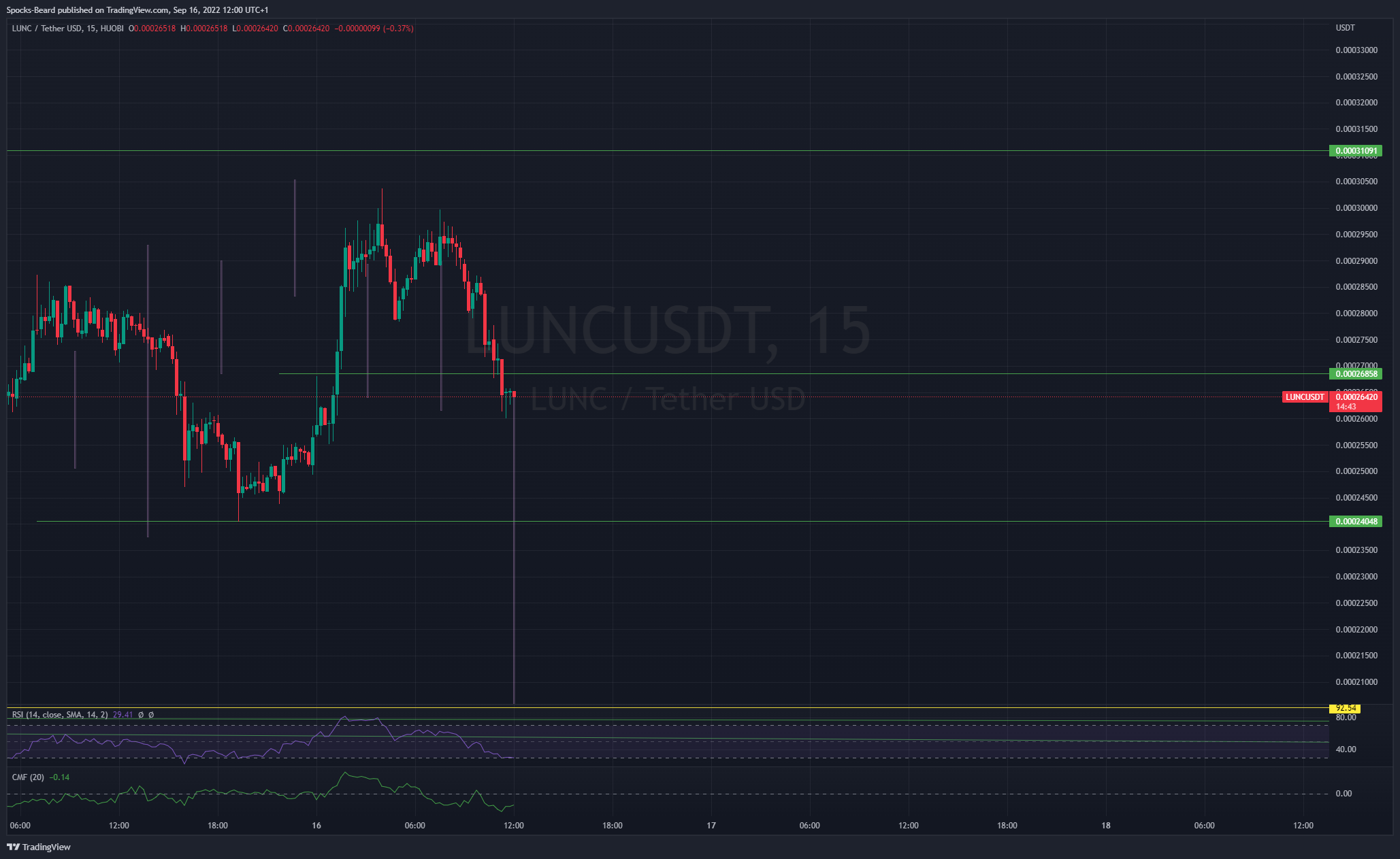 HUOBI:LUNCUSDT Chart Image by Spocks-Beard