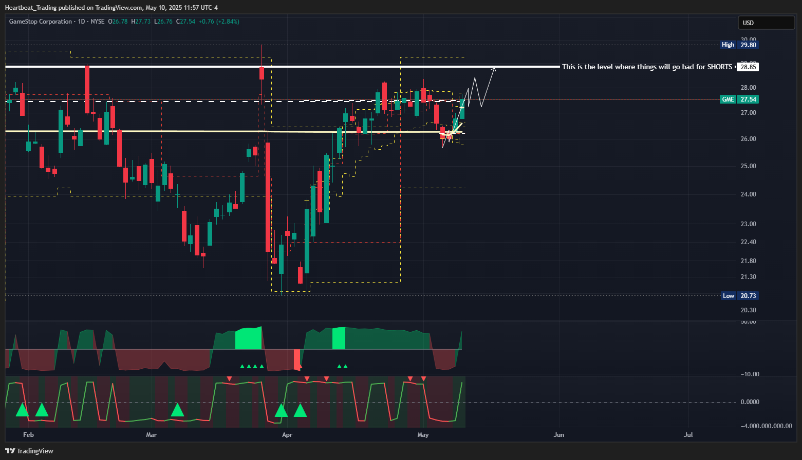 BATS:GME Chart Image by Heartbeat_Trading