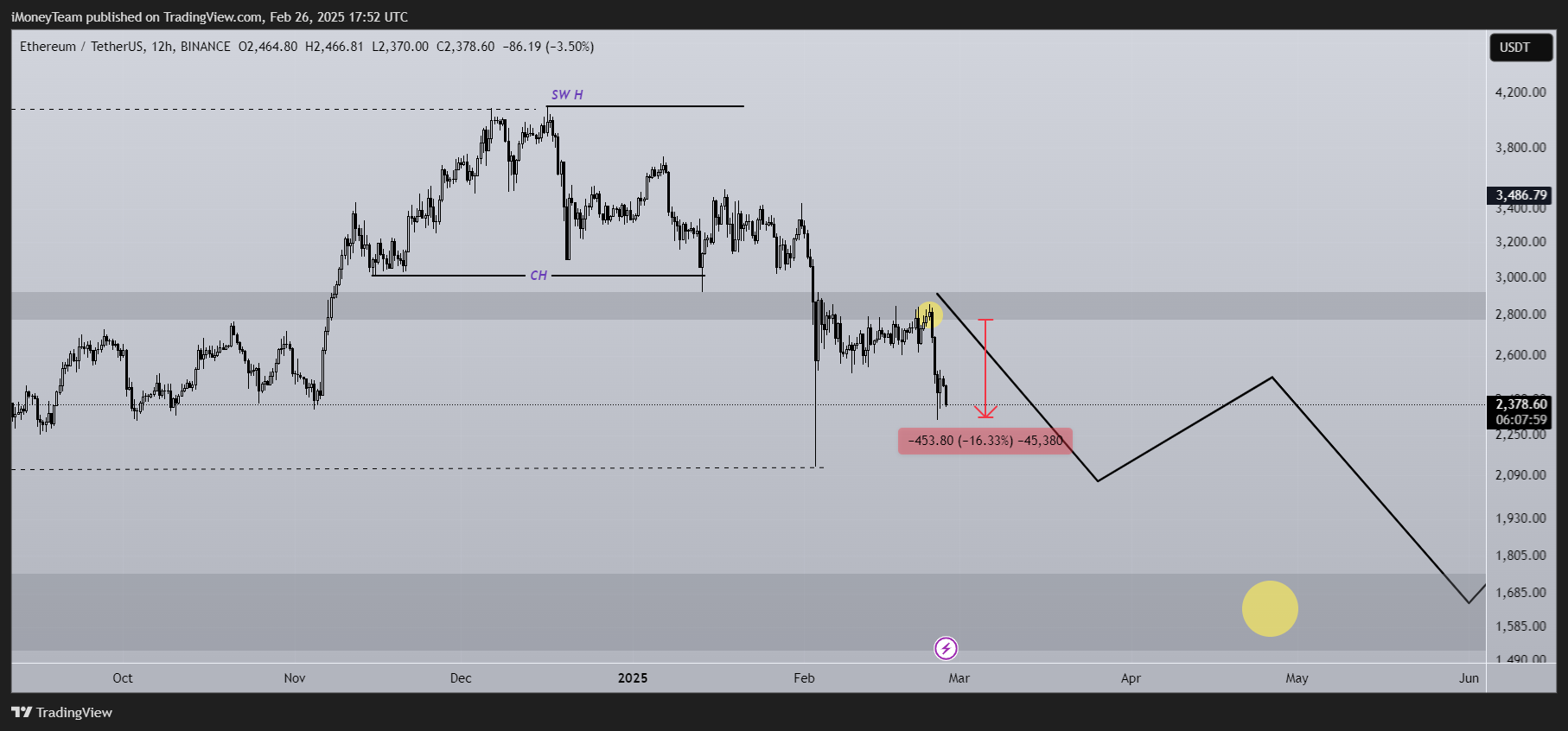 BINANCE:ETHUSDT Chart Image by iMoneyTeam