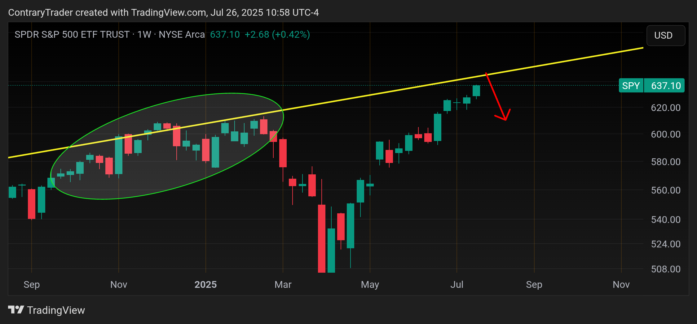 BATS:SPY Chart Image by ContraryTrader