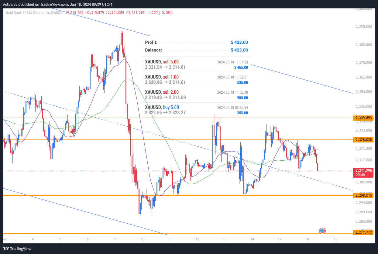 OANDA:XAUUSD Chart Image by ActuaryJ