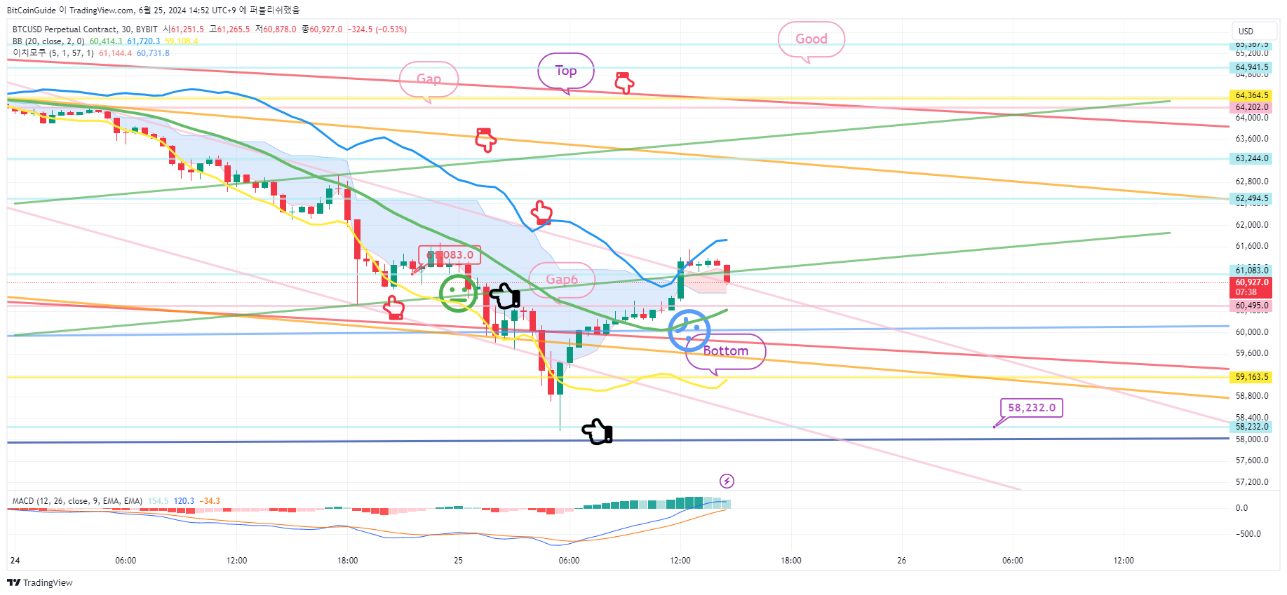 BYBIT:BTCUSD.P Chart Image by BitCoinGuide