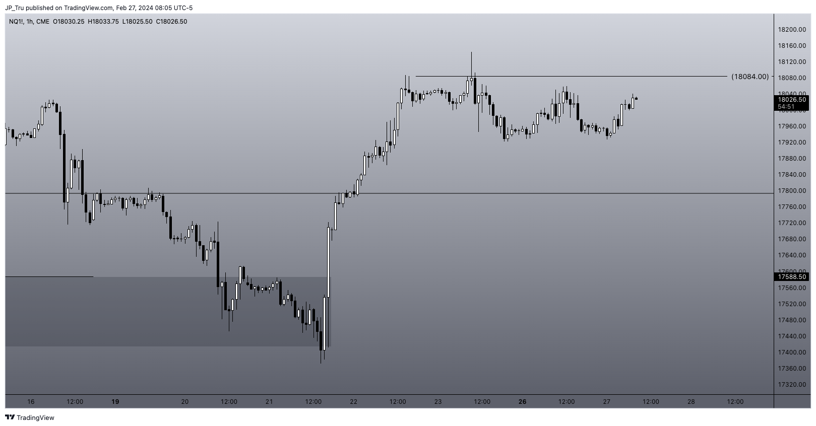 CME_MINI:NQ1! Chart Image by JP_Tru